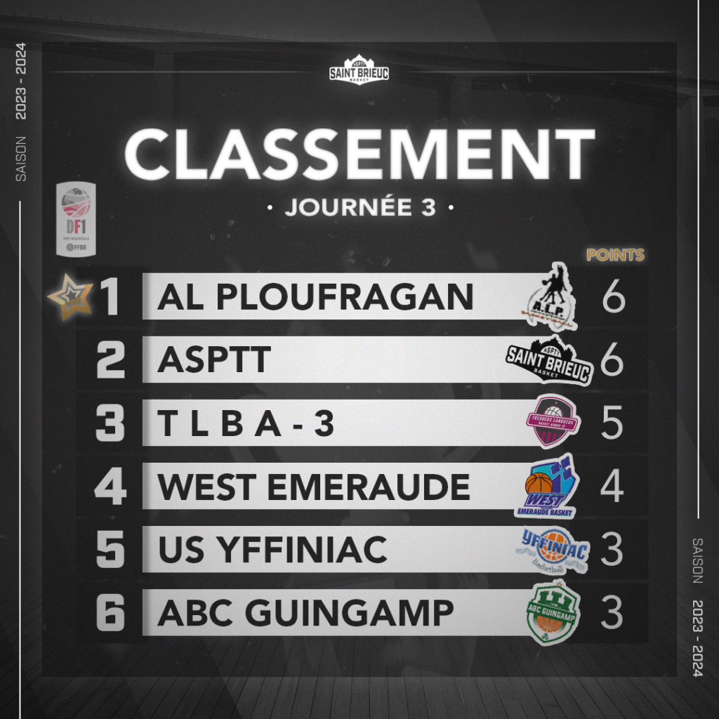 Visuel classement de l'ASPTT Saint-Brieuc Basket conçu par un graphiste freelance à Saint-Brieuc.